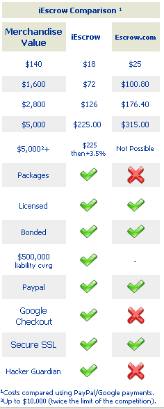 Comparing escrow companies