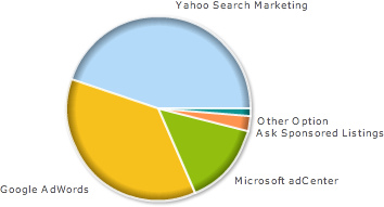 PPC Chart - Market Share 2007